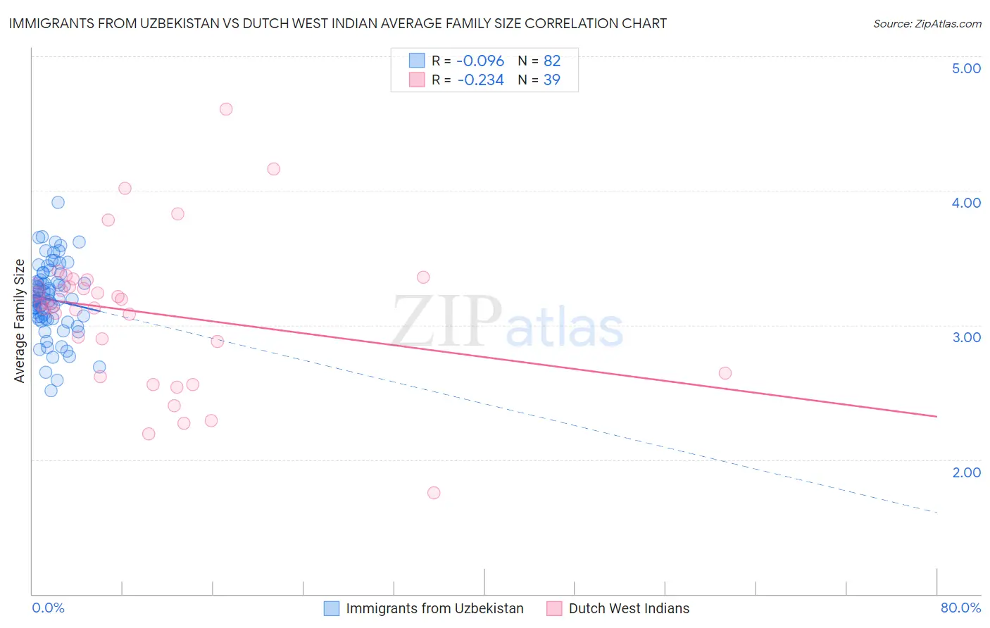 Immigrants from Uzbekistan vs Dutch West Indian Average Family Size