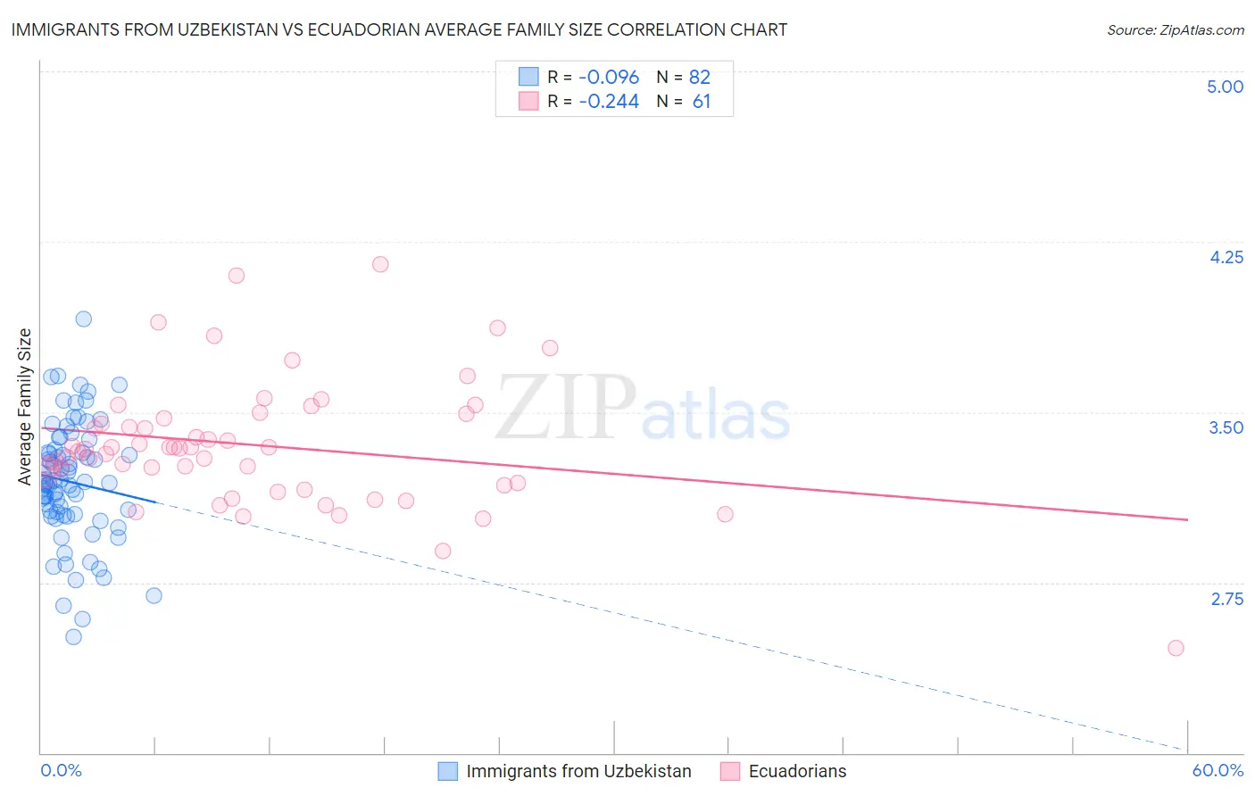 Immigrants from Uzbekistan vs Ecuadorian Average Family Size