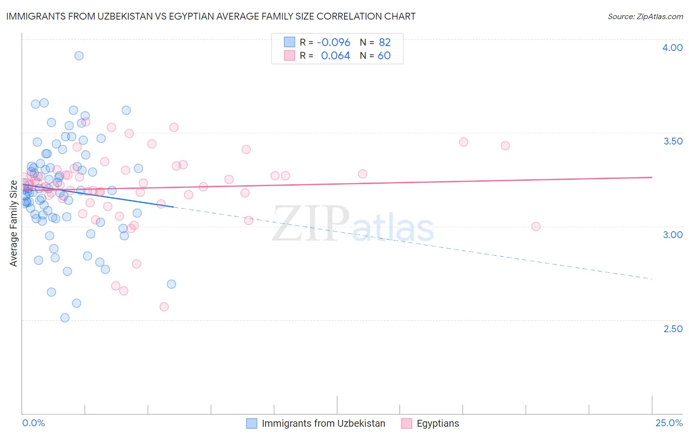 Immigrants from Uzbekistan vs Egyptian Average Family Size