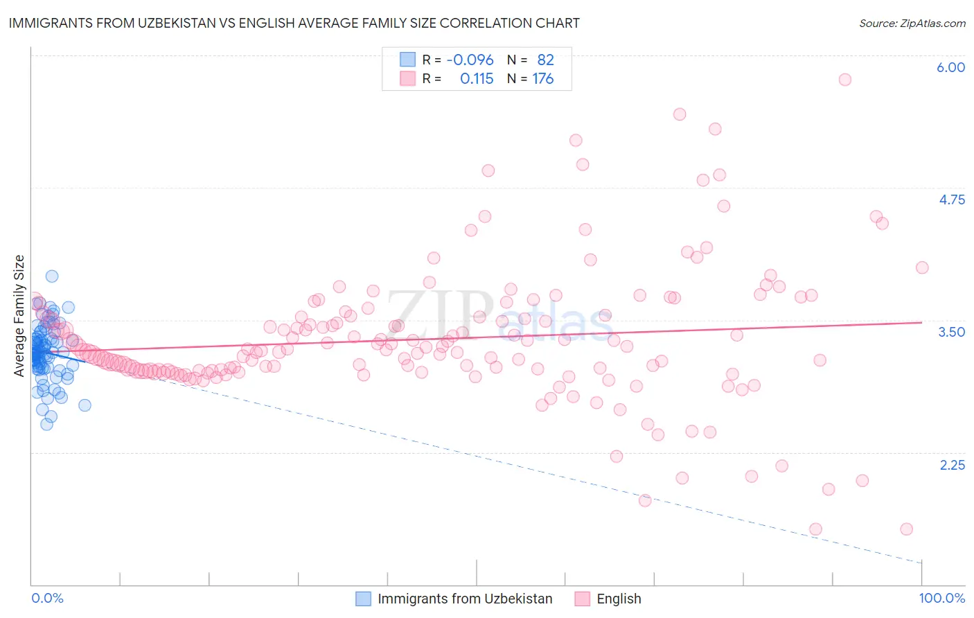 Immigrants from Uzbekistan vs English Average Family Size