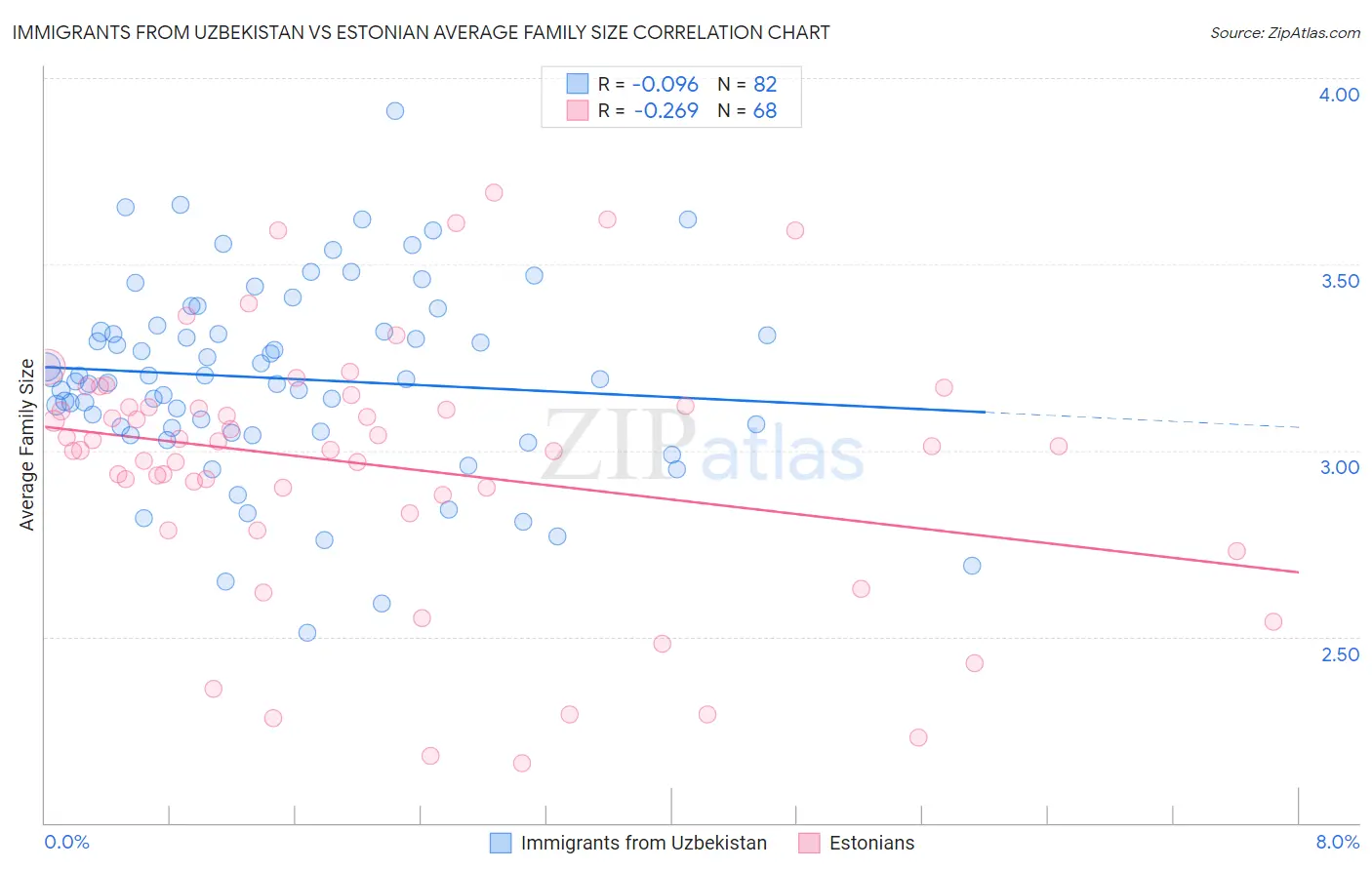 Immigrants from Uzbekistan vs Estonian Average Family Size
