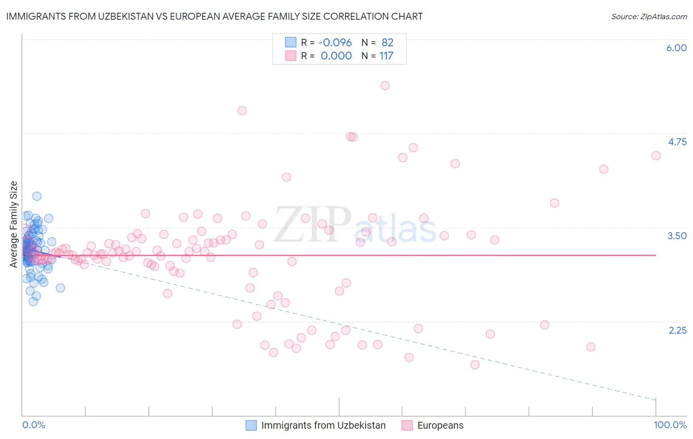 Immigrants from Uzbekistan vs European Average Family Size