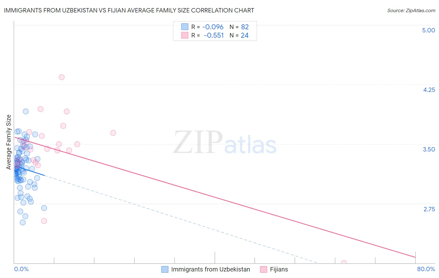Immigrants from Uzbekistan vs Fijian Average Family Size