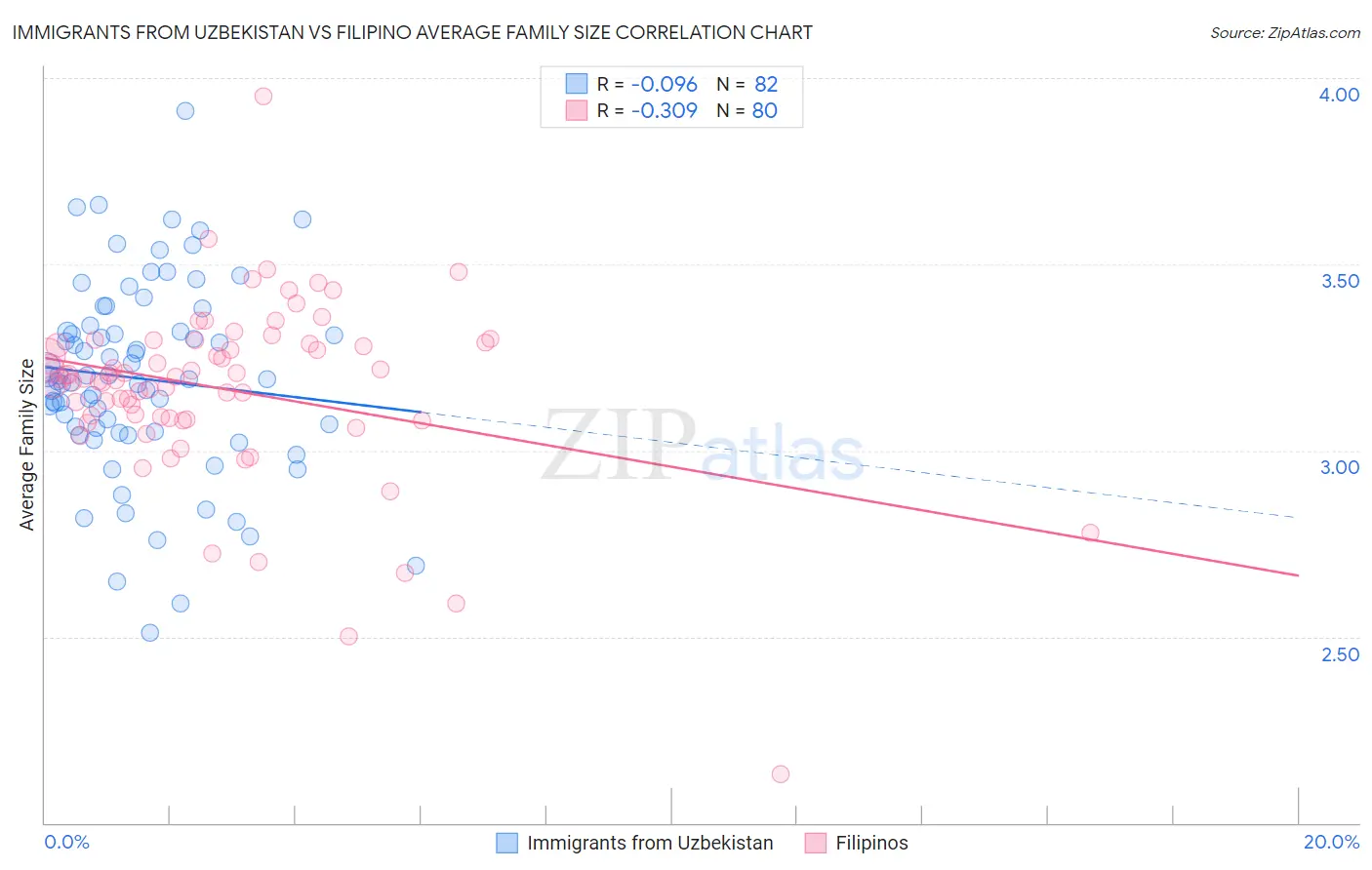 Immigrants from Uzbekistan vs Filipino Average Family Size