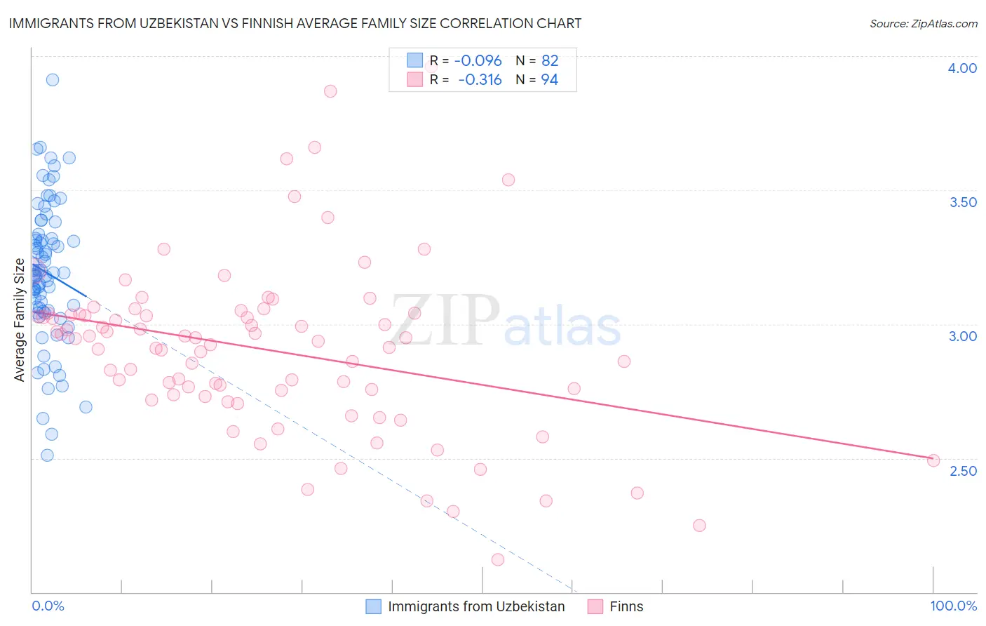 Immigrants from Uzbekistan vs Finnish Average Family Size