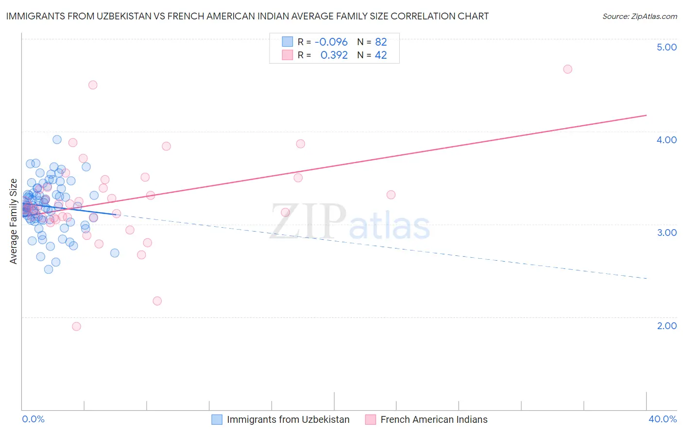 Immigrants from Uzbekistan vs French American Indian Average Family Size