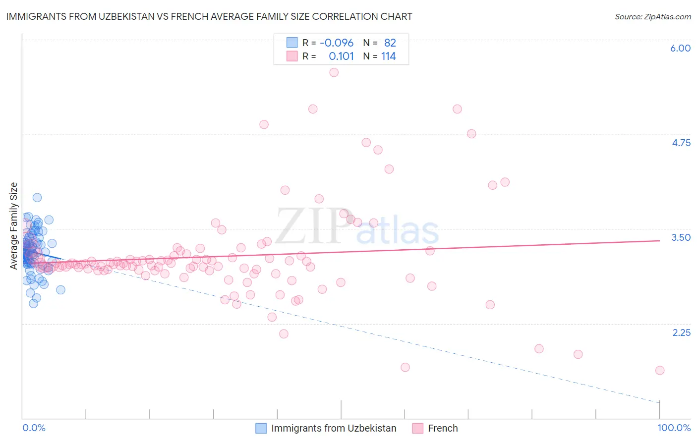 Immigrants from Uzbekistan vs French Average Family Size
