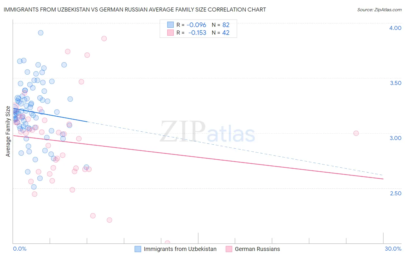 Immigrants from Uzbekistan vs German Russian Average Family Size