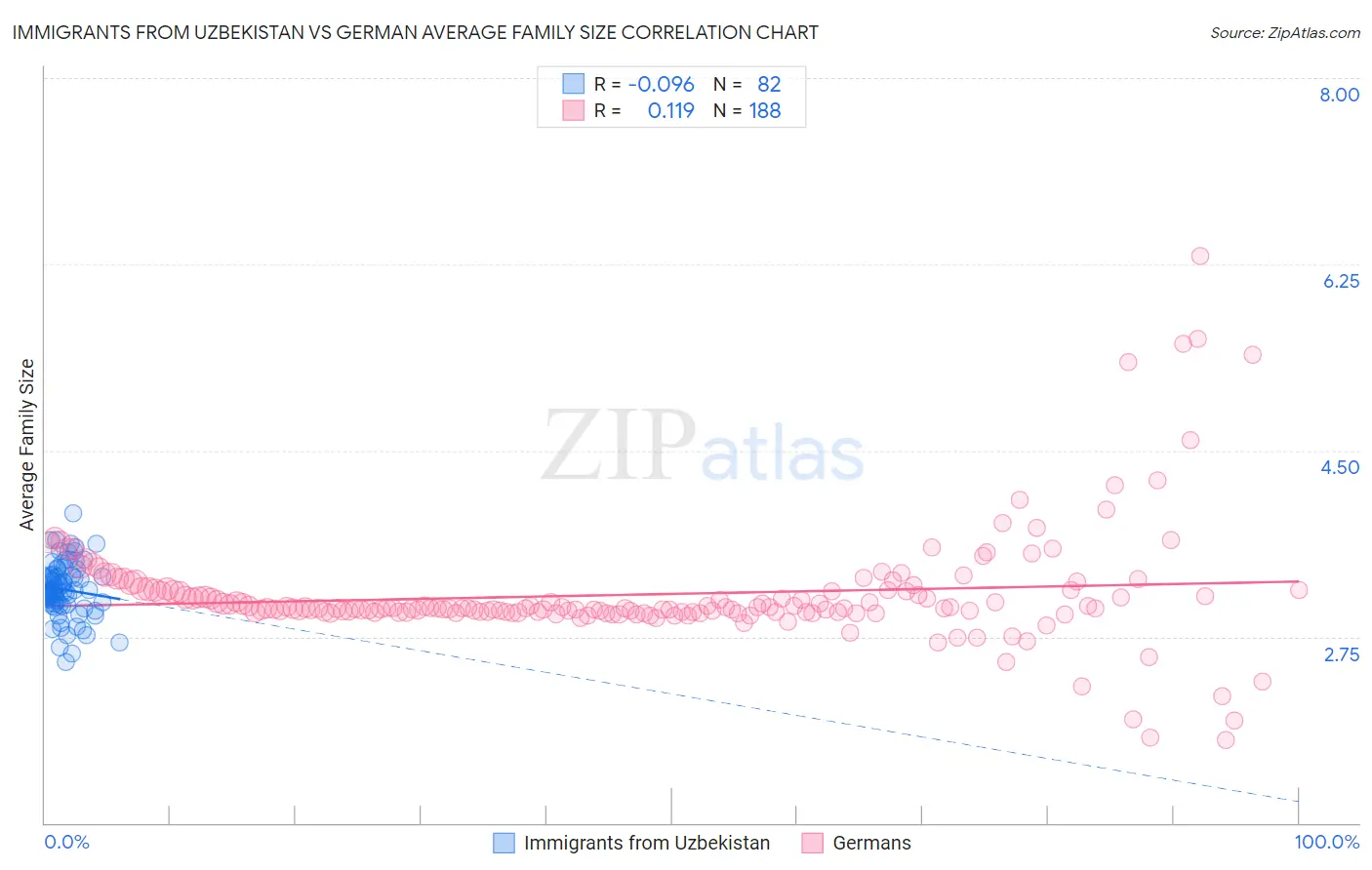 Immigrants from Uzbekistan vs German Average Family Size