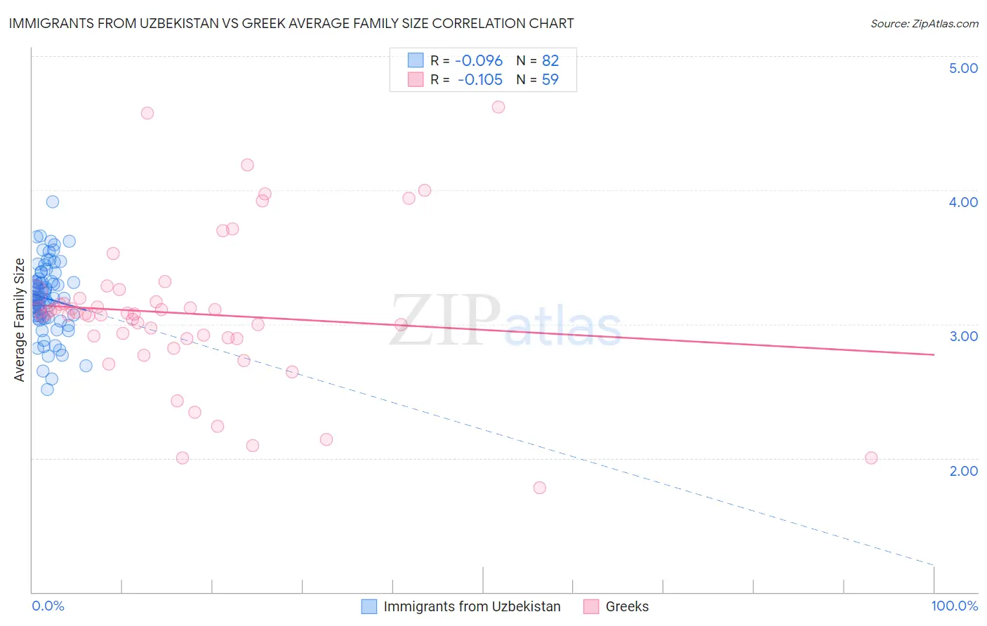 Immigrants from Uzbekistan vs Greek Average Family Size