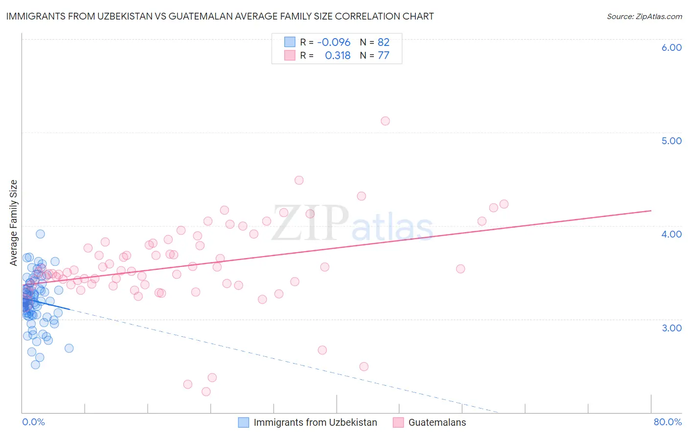 Immigrants from Uzbekistan vs Guatemalan Average Family Size