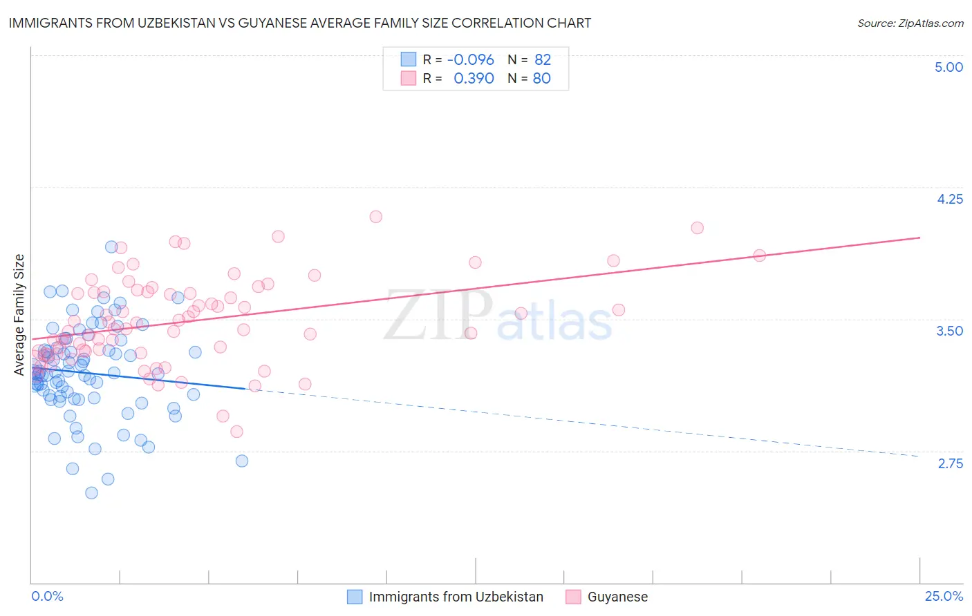 Immigrants from Uzbekistan vs Guyanese Average Family Size