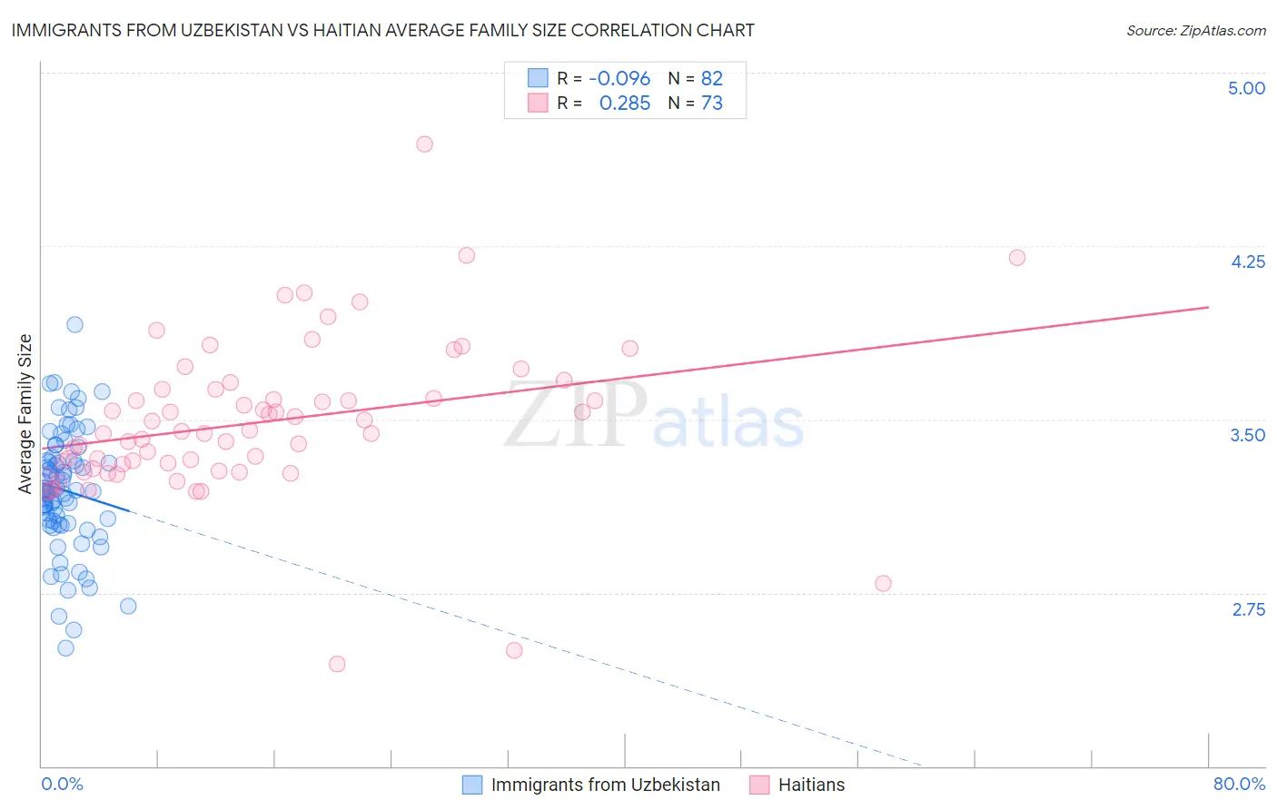 Immigrants from Uzbekistan vs Haitian Average Family Size