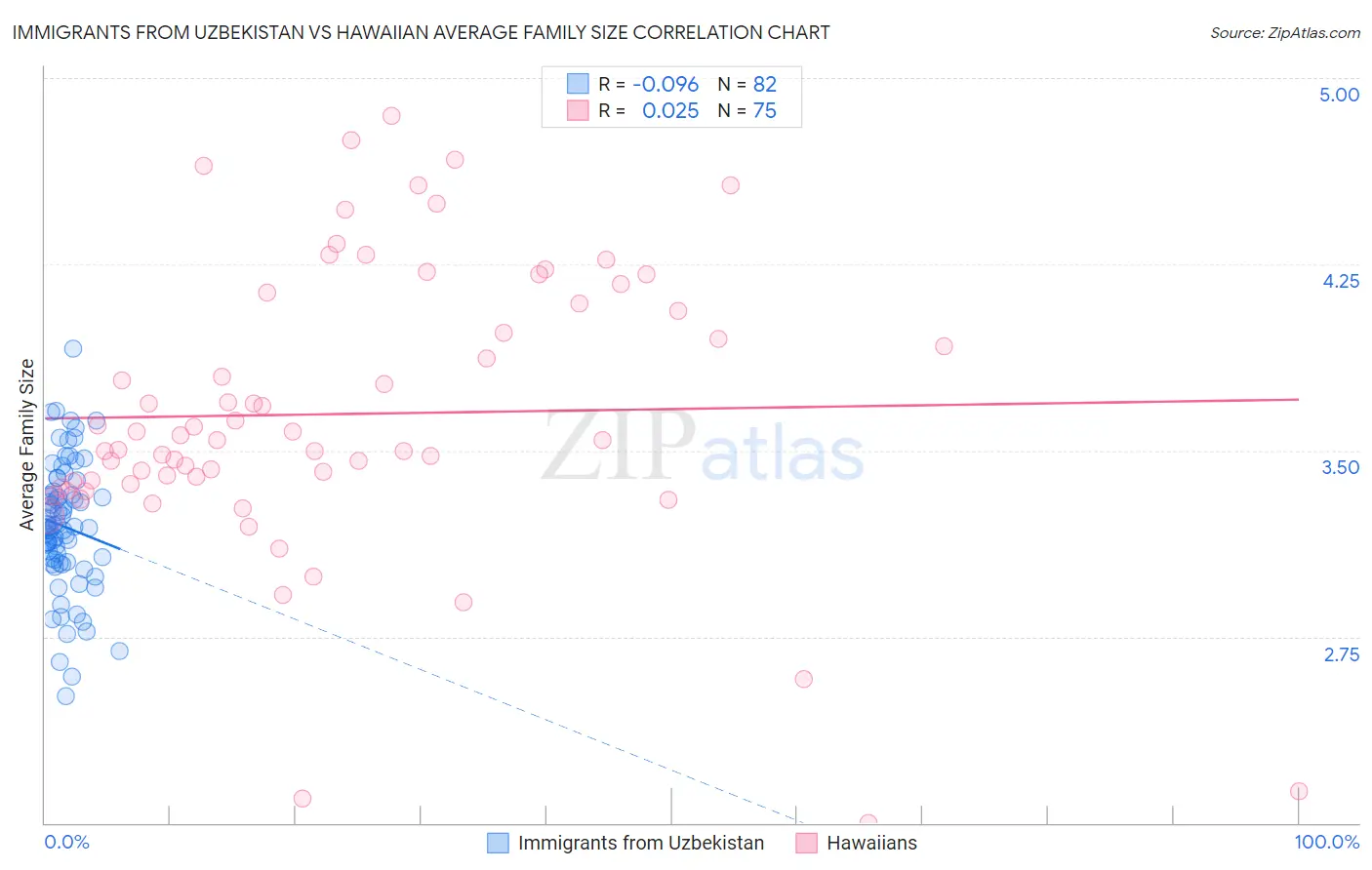 Immigrants from Uzbekistan vs Hawaiian Average Family Size
