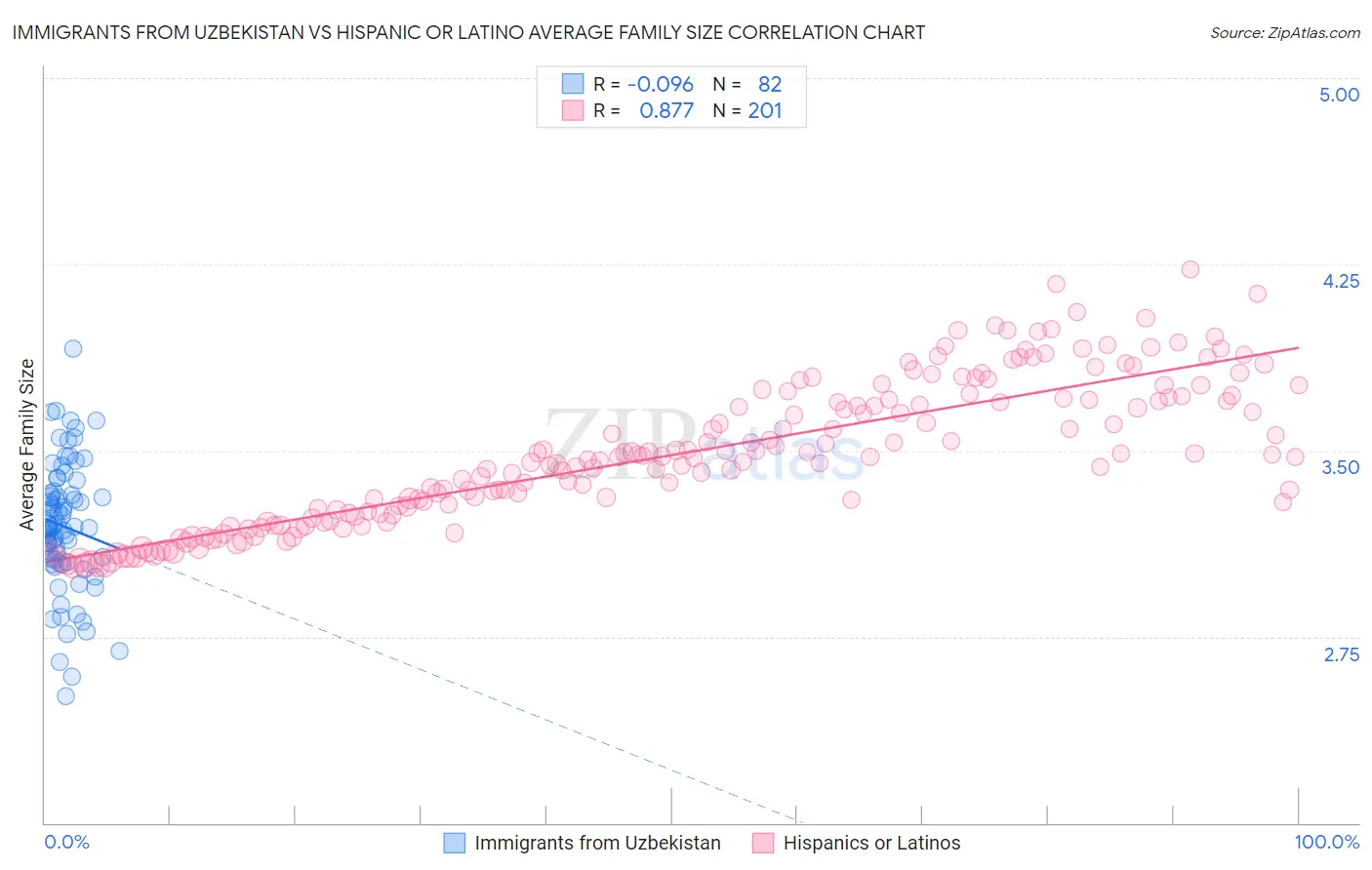 Immigrants from Uzbekistan vs Hispanic or Latino Average Family Size