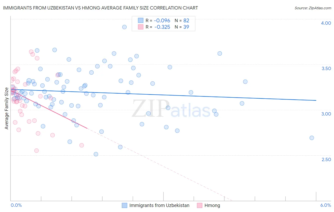 Immigrants from Uzbekistan vs Hmong Average Family Size