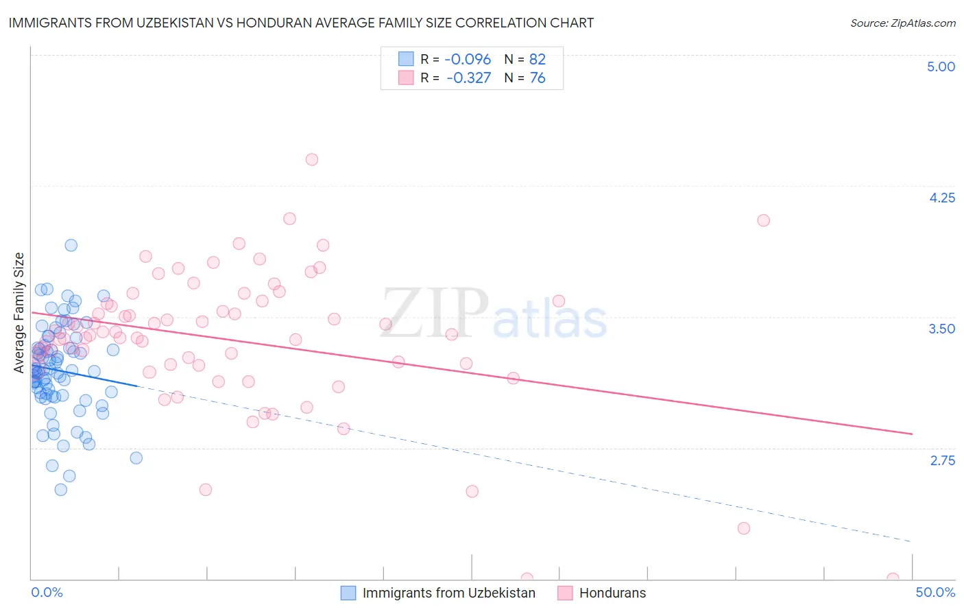 Immigrants from Uzbekistan vs Honduran Average Family Size
