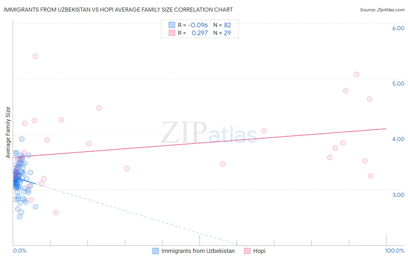 Immigrants from Uzbekistan vs Hopi Average Family Size