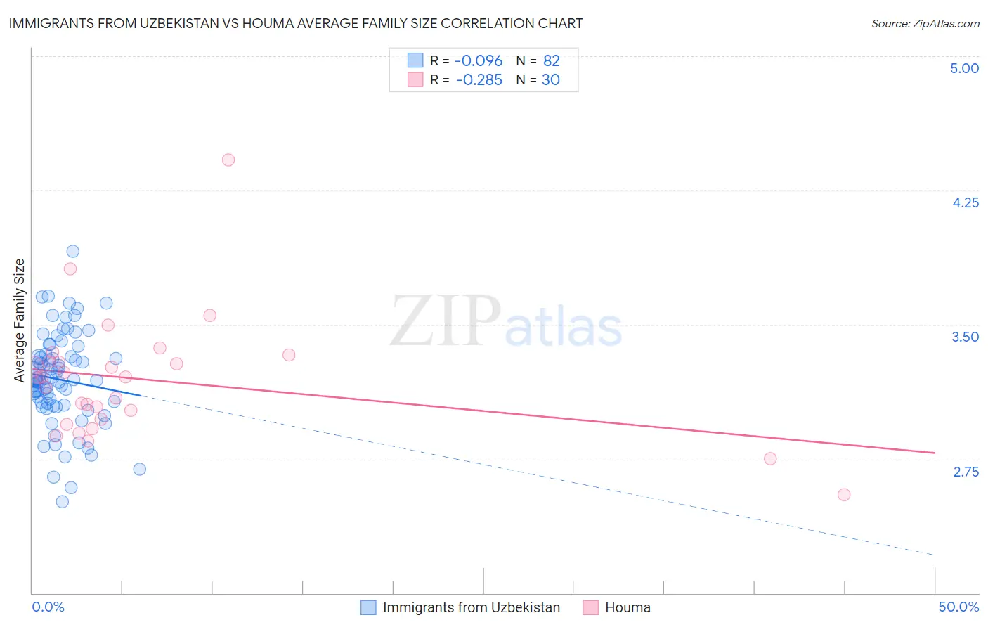 Immigrants from Uzbekistan vs Houma Average Family Size