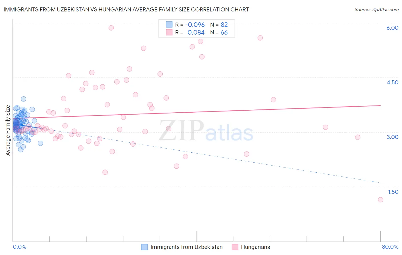 Immigrants from Uzbekistan vs Hungarian Average Family Size