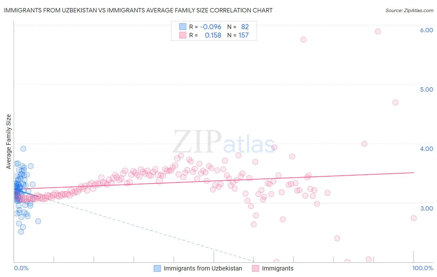 Immigrants from Uzbekistan vs Immigrants Average Family Size