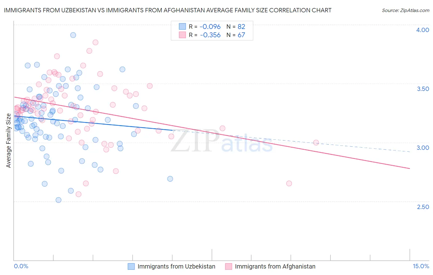 Immigrants from Uzbekistan vs Immigrants from Afghanistan Average Family Size