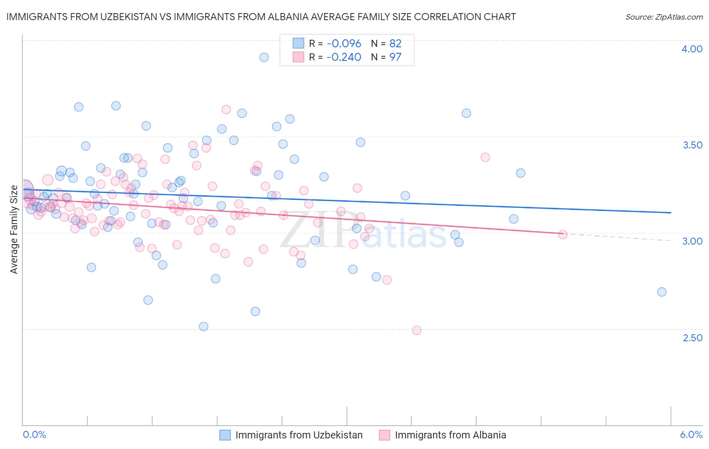 Immigrants from Uzbekistan vs Immigrants from Albania Average Family Size