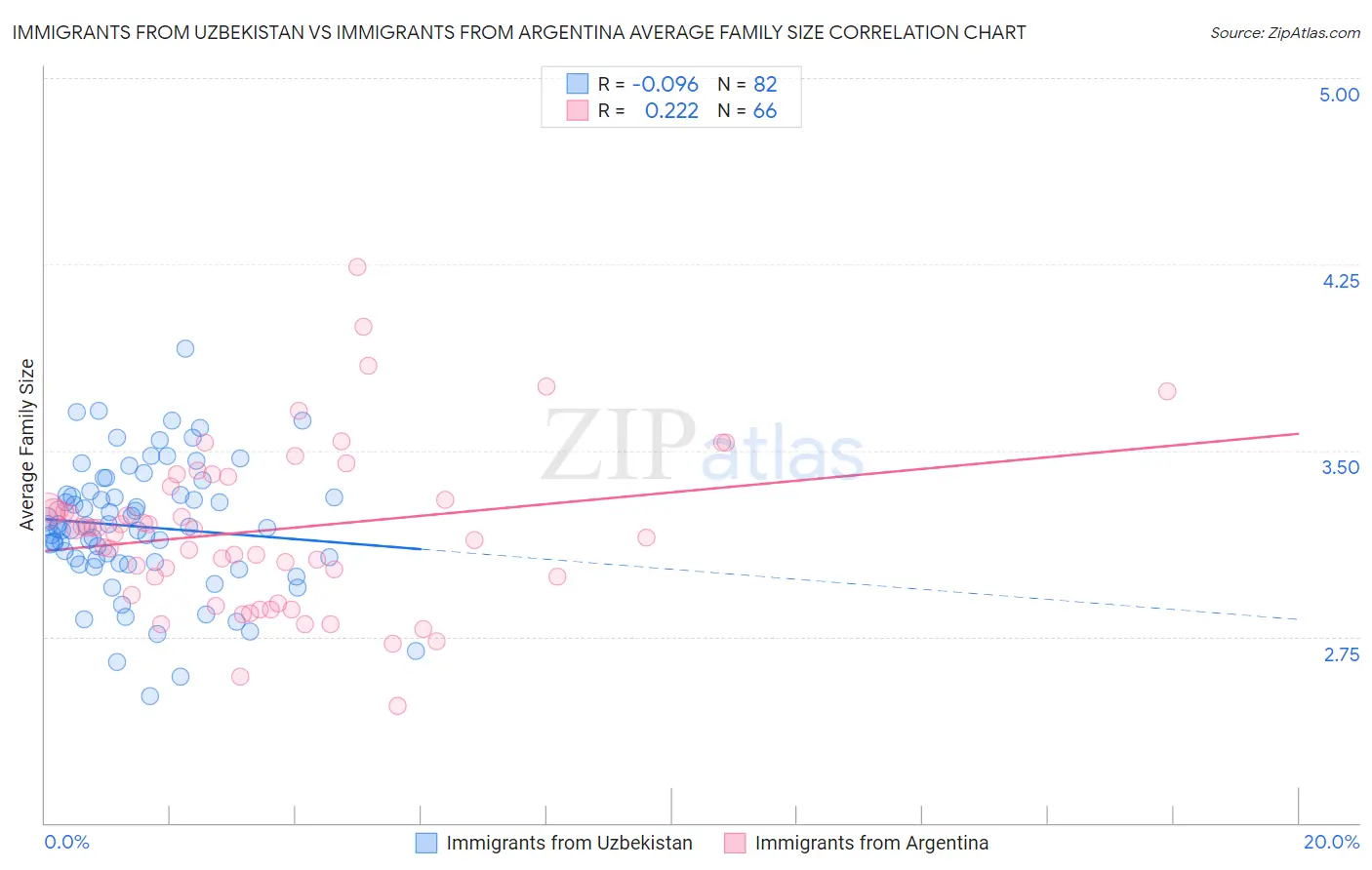 Immigrants from Uzbekistan vs Immigrants from Argentina Average Family Size