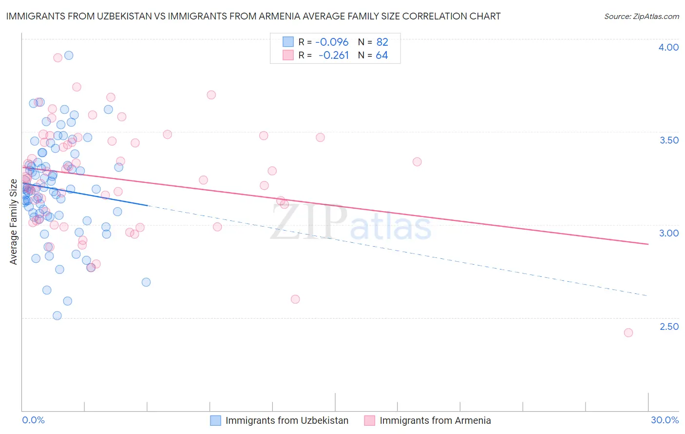 Immigrants from Uzbekistan vs Immigrants from Armenia Average Family Size