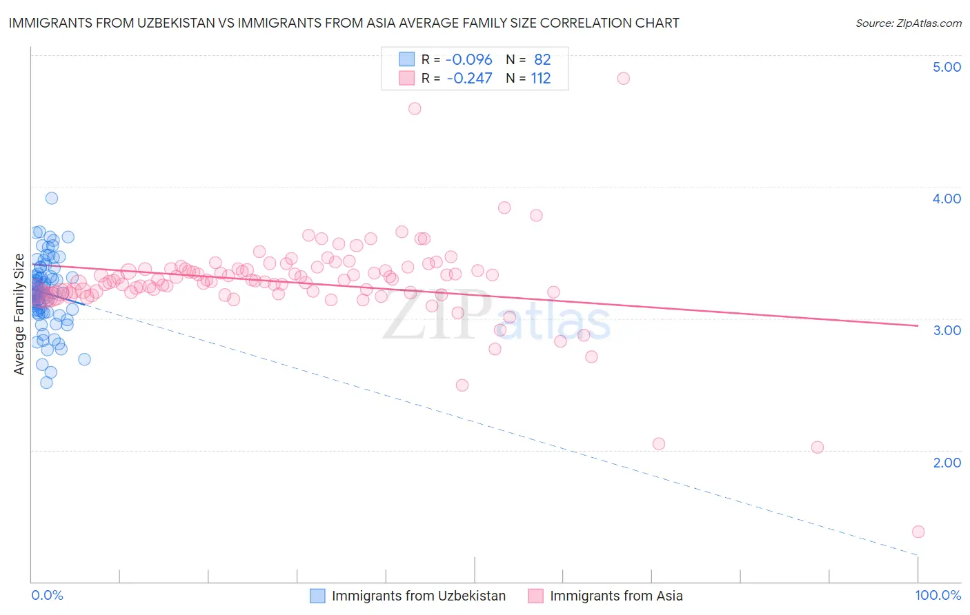 Immigrants from Uzbekistan vs Immigrants from Asia Average Family Size