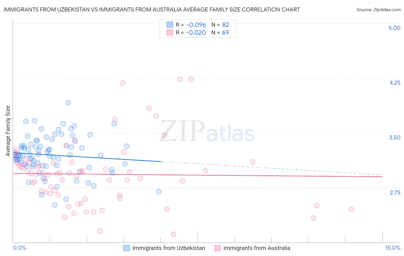 Immigrants from Uzbekistan vs Immigrants from Australia Average Family Size