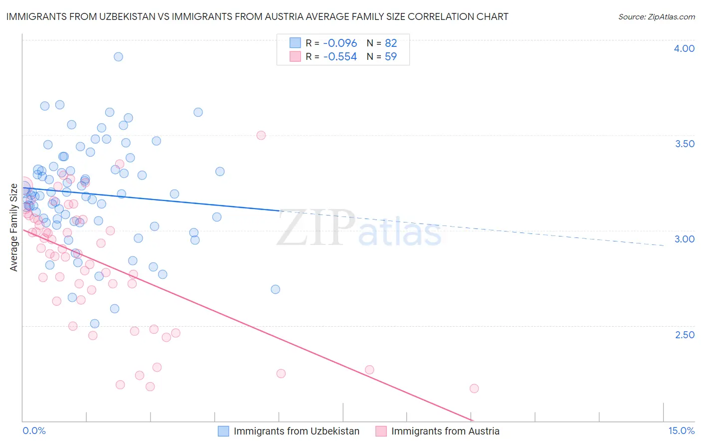 Immigrants from Uzbekistan vs Immigrants from Austria Average Family Size