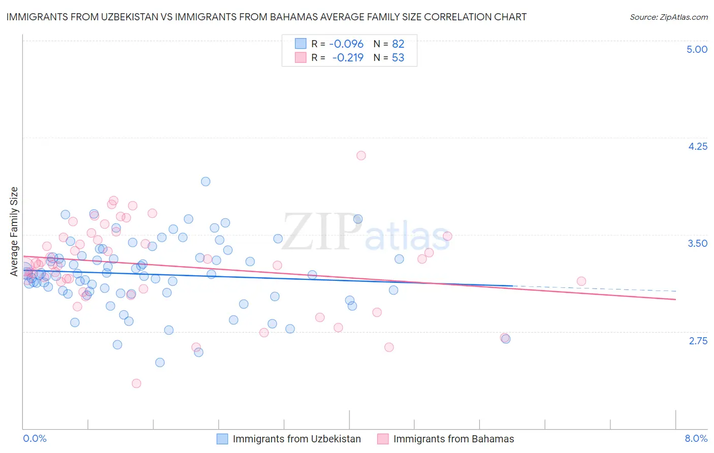 Immigrants from Uzbekistan vs Immigrants from Bahamas Average Family Size