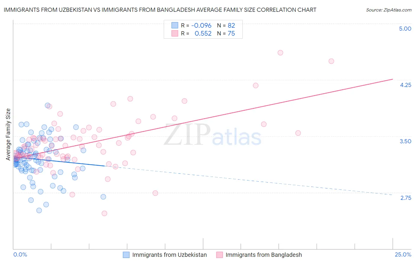 Immigrants from Uzbekistan vs Immigrants from Bangladesh Average Family Size