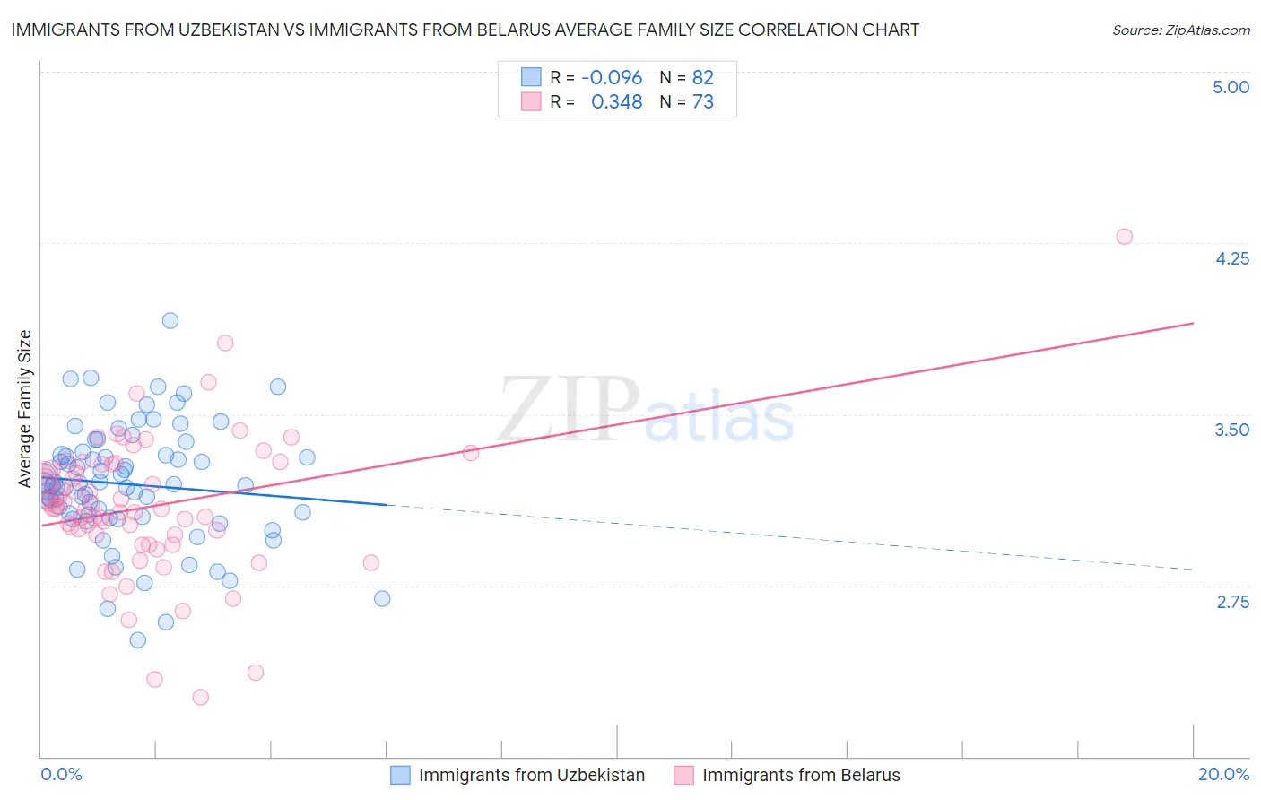 Immigrants from Uzbekistan vs Immigrants from Belarus Average Family Size