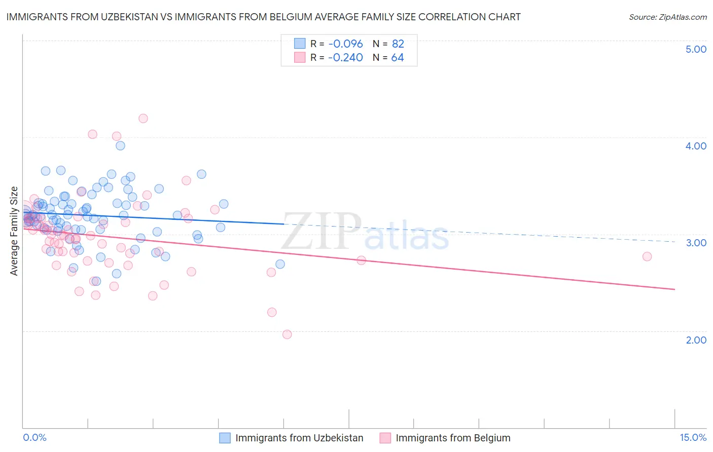 Immigrants from Uzbekistan vs Immigrants from Belgium Average Family Size