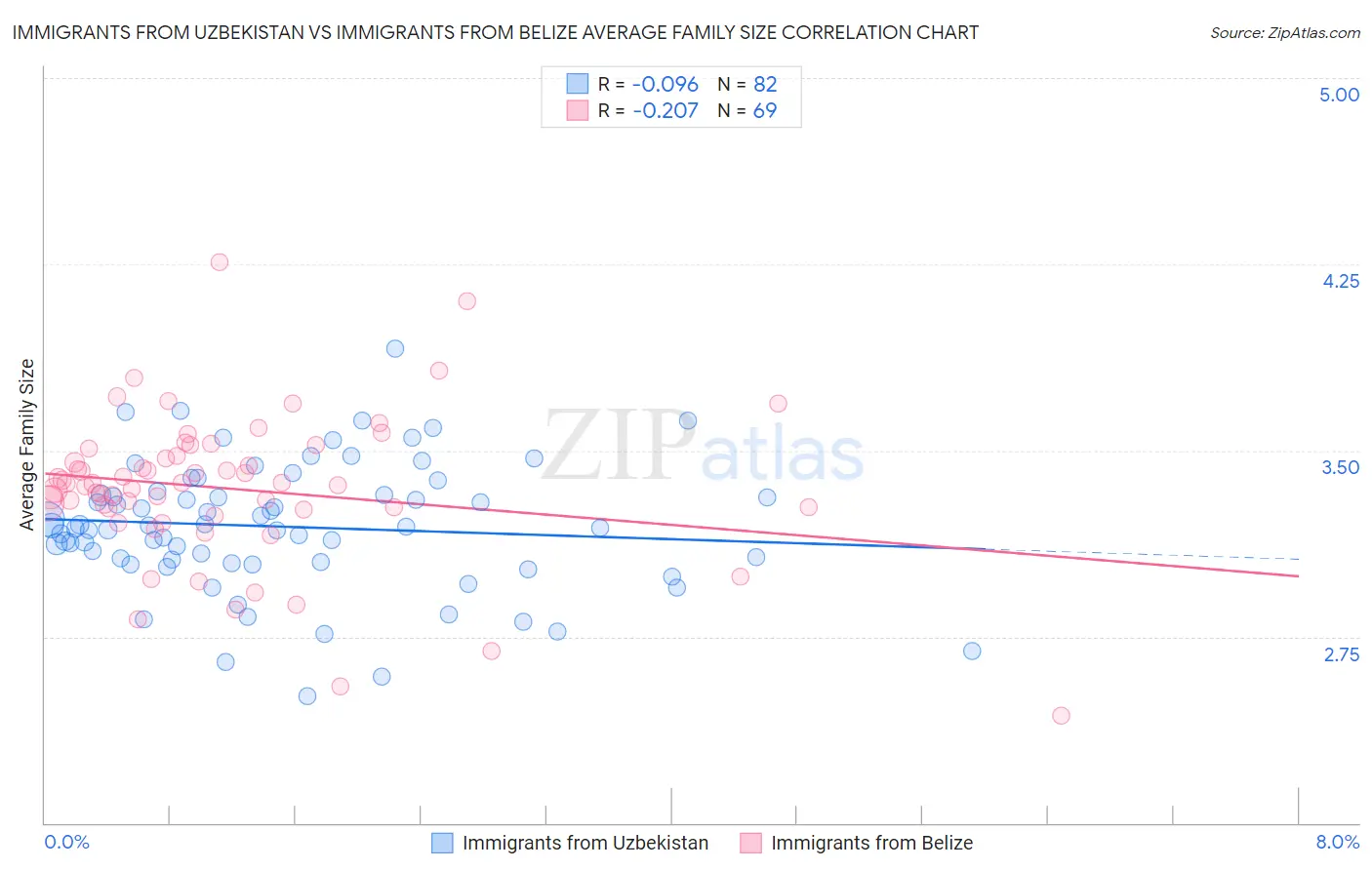 Immigrants from Uzbekistan vs Immigrants from Belize Average Family Size