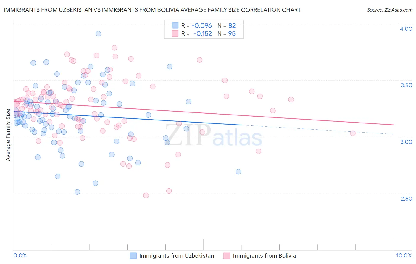 Immigrants from Uzbekistan vs Immigrants from Bolivia Average Family Size