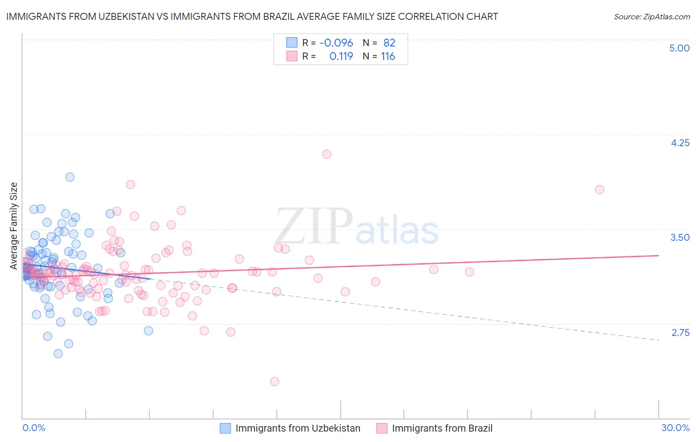 Immigrants from Uzbekistan vs Immigrants from Brazil Average Family Size