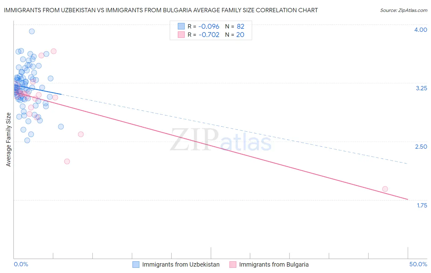Immigrants from Uzbekistan vs Immigrants from Bulgaria Average Family Size