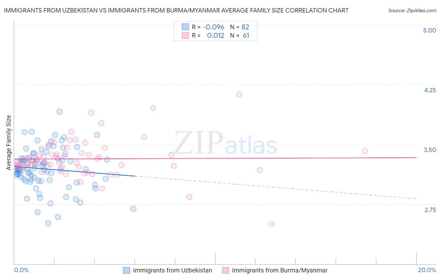 Immigrants from Uzbekistan vs Immigrants from Burma/Myanmar Average Family Size