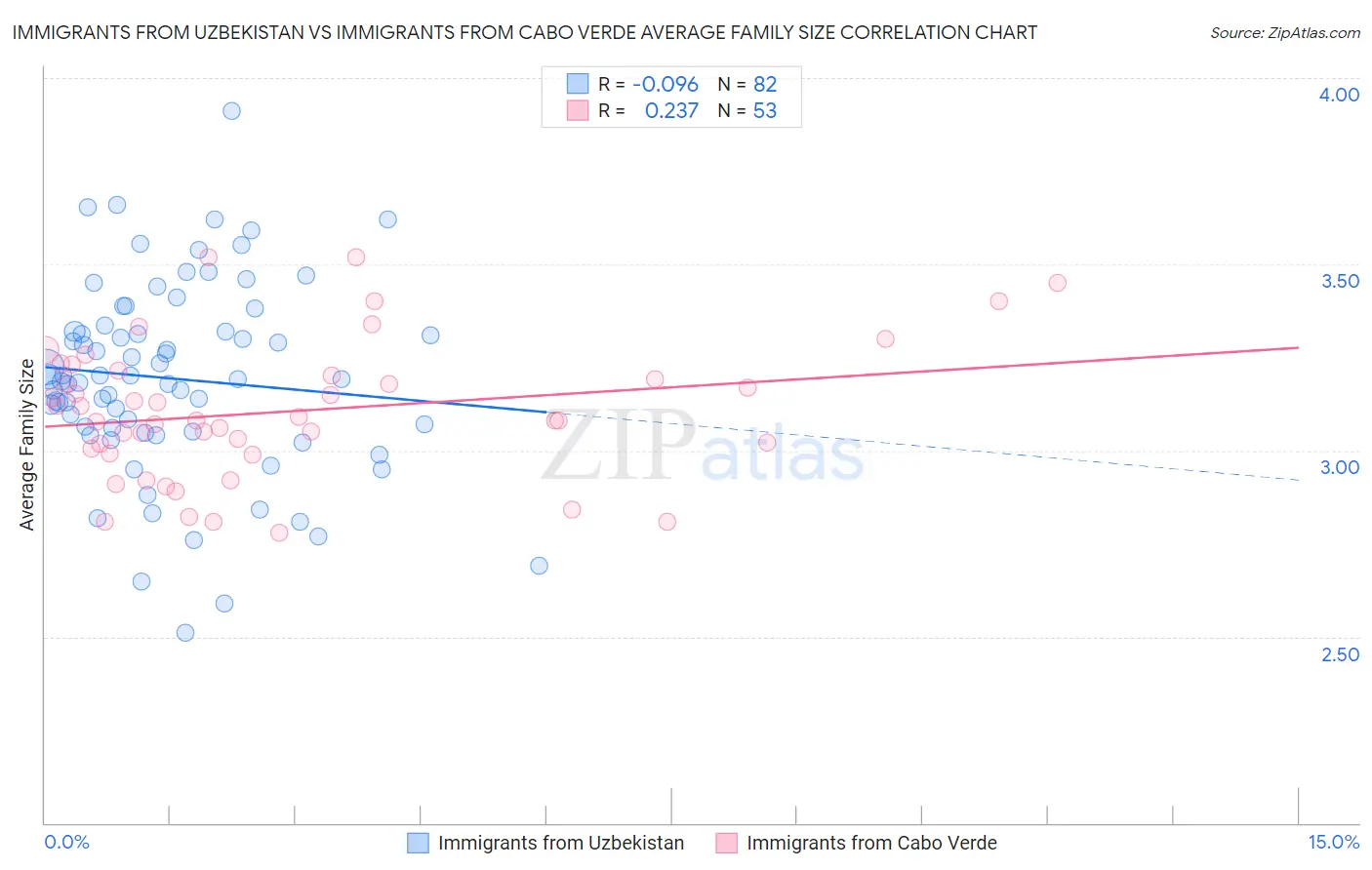 Immigrants from Uzbekistan vs Immigrants from Cabo Verde Average Family Size