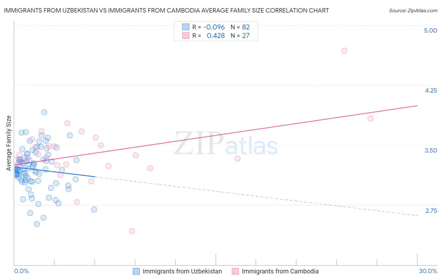 Immigrants from Uzbekistan vs Immigrants from Cambodia Average Family Size