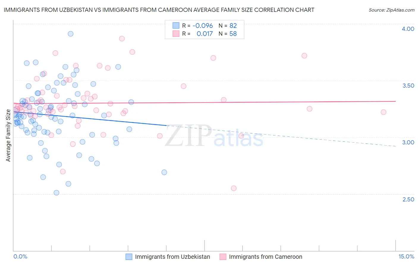 Immigrants from Uzbekistan vs Immigrants from Cameroon Average Family Size