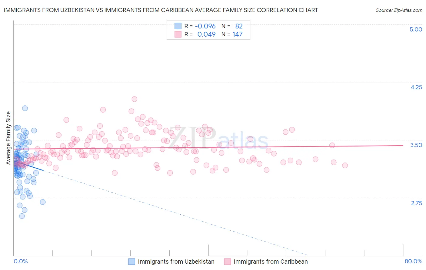Immigrants from Uzbekistan vs Immigrants from Caribbean Average Family Size
