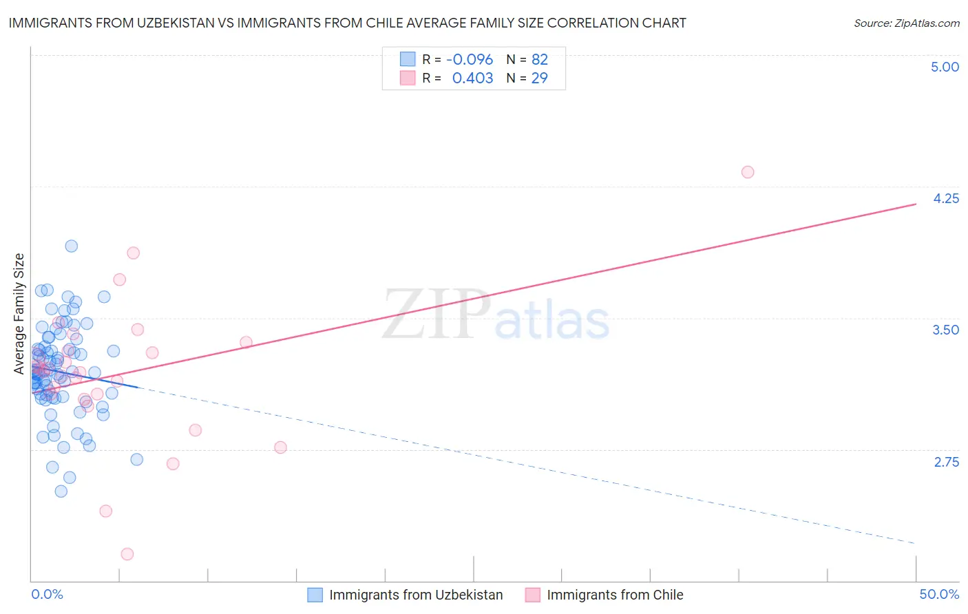 Immigrants from Uzbekistan vs Immigrants from Chile Average Family Size