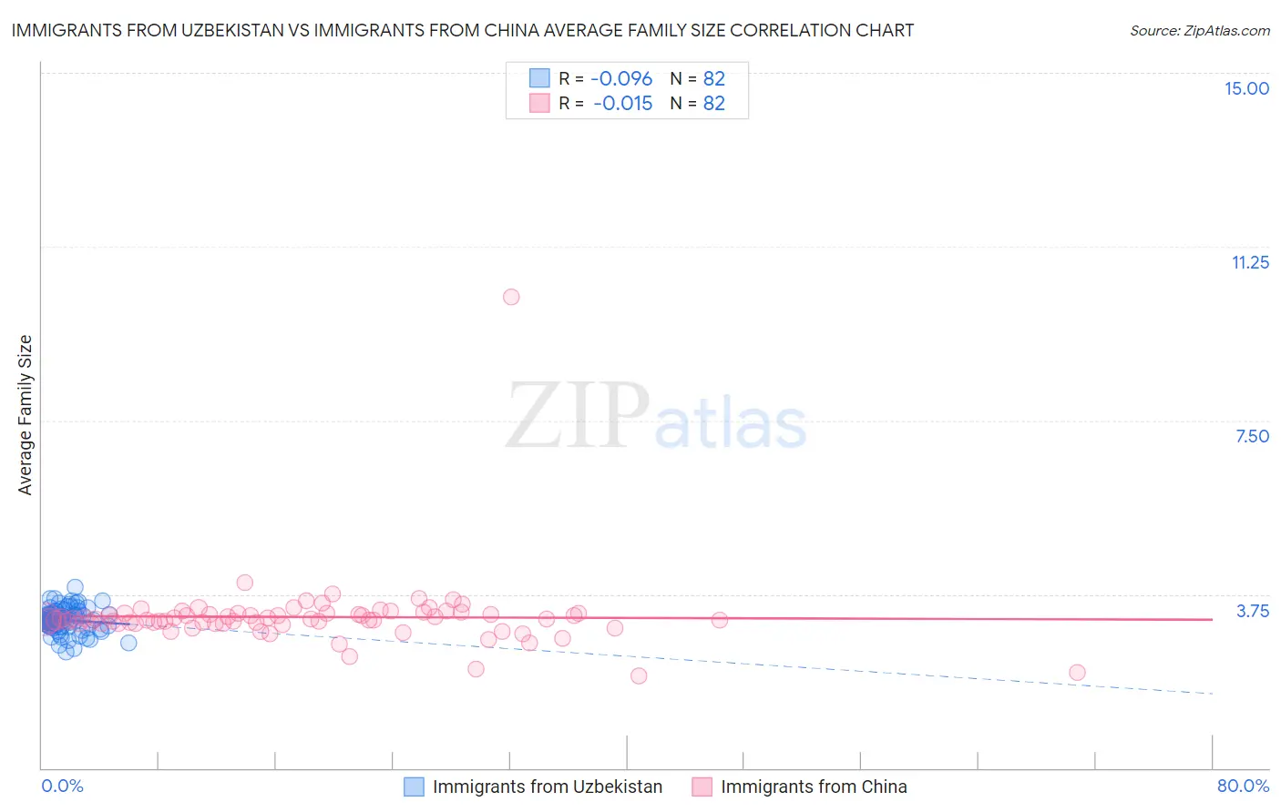 Immigrants from Uzbekistan vs Immigrants from China Average Family Size