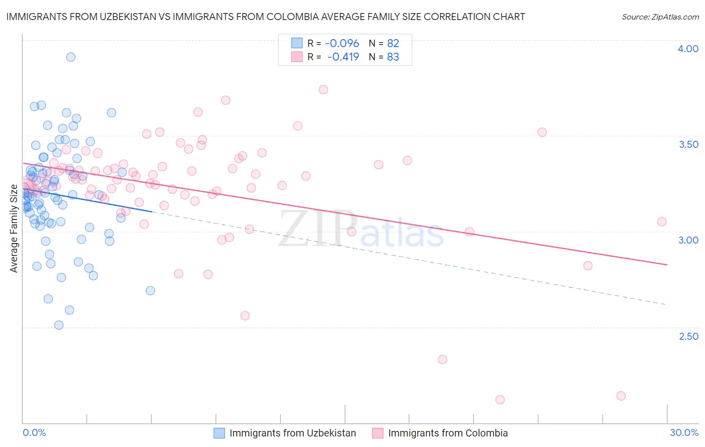 Immigrants from Uzbekistan vs Immigrants from Colombia Average Family Size