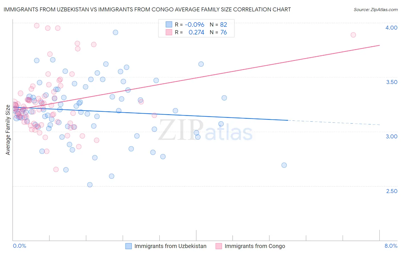 Immigrants from Uzbekistan vs Immigrants from Congo Average Family Size