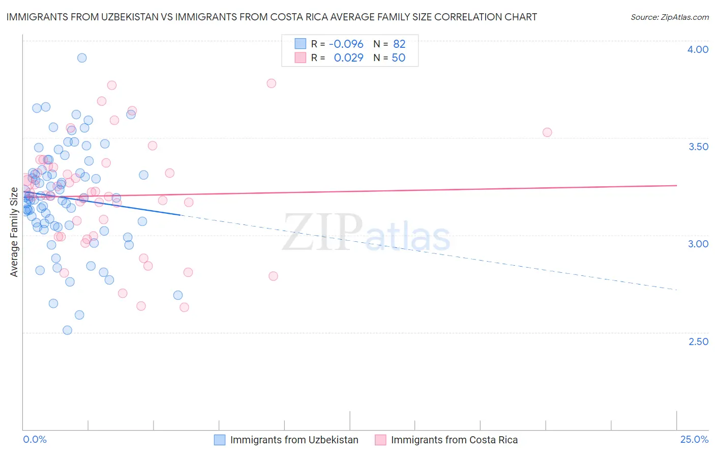 Immigrants from Uzbekistan vs Immigrants from Costa Rica Average Family Size